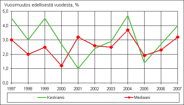 Kuvio 1. Reaalitulojen muutos edellisestä vuodesta (%), ekvivalentit käytettävissä olevat rahatulot/asuntokunta.