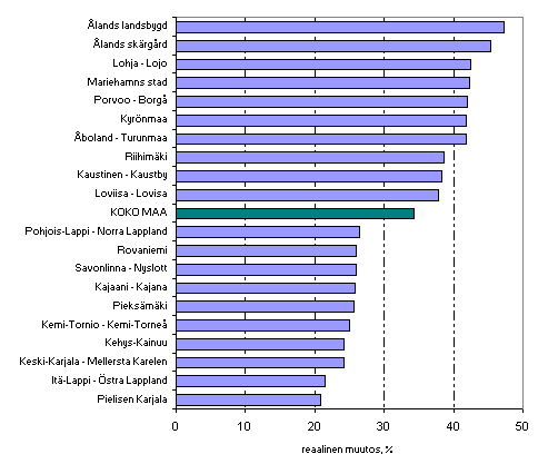Kuvio 6. Asuntokunnan keskimääräisen ekvivalentin käytettävissä olevan rahatulon reaalimuutos (%) vuosina 1995–2007. Kymmenen suurimman ja pienimmän muutoksen seutukuntaa