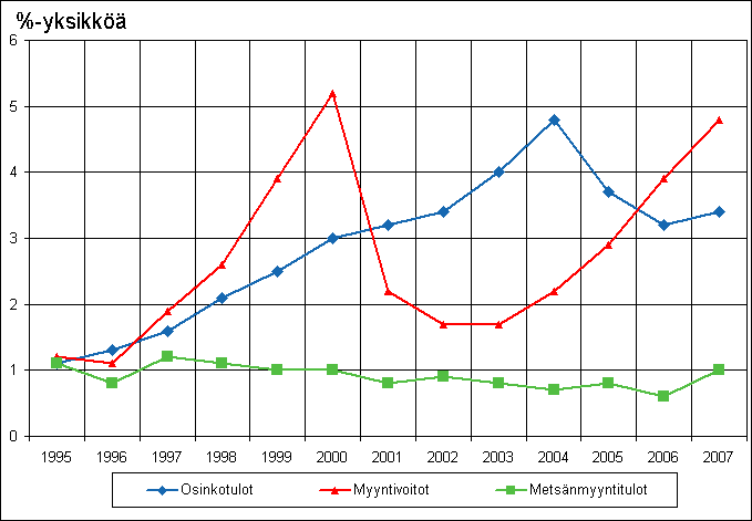 Kuvio 10. Eräiden tulolajien vaikutus (brutto) käytettävissä olevien tulojen Gini-kertoimeen, %-yksikköä
