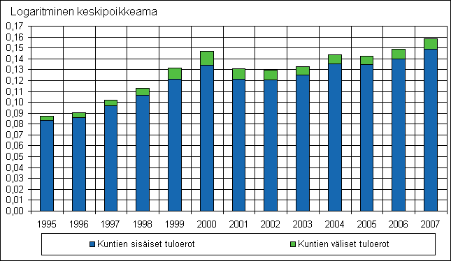 Kuvio 11. Koko maan tuloerot jaettuna kuntien sisäisiin ja niiden välisiin tuloeroihin 1995–2007, vuoden 2008 kuntajaolla
