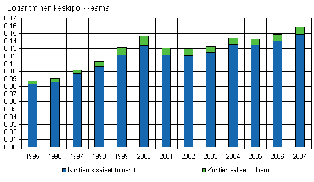 Kuvio 11. Koko maan tuloerot jaettuna kuntien sisisiin ja niiden vlisiin tuloeroihin 1995–2007, vuoden 2008 kuntajaolla