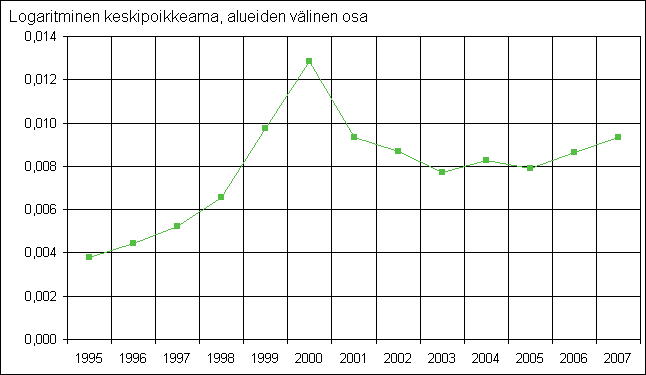 Kuvio 12. Kuntien väliset tuloerot 1995–2007, vuoden 2008 kuntajaolla