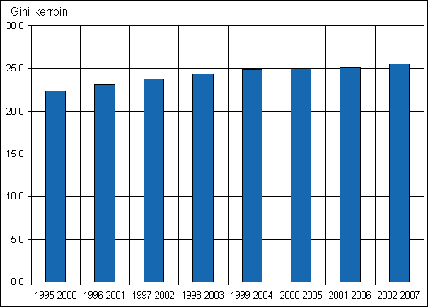 Kuvio 13. Tuloerot, kun Gini-kertoimet on laskettu henkilön kuuden vuoden ekvivalenttien käytettävissä olevien rahatulojen perusteella