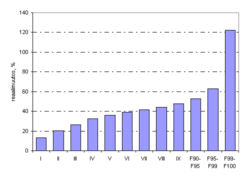 Kuvio 5. Väestön keskimääräisten reaalitulojen muutokset tulokymmenyksittäin vuosina 1995–2008. Suurituloisin tulokymmenys jaettu kolmeen osaan. Tulokäsite: Ekvivalentti käytettävissä oleva rahatulo henkilöä kohden