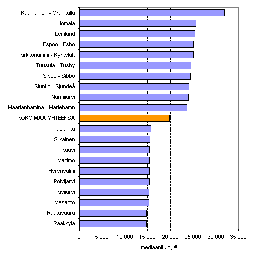 Kuvio 6. Ekvivalentti käytettävissä oleva rahatulo (€) asuntokuntaa kohden vuonna 2008, mediaani. Kymmenen korkeimman ja matalimman tulon kuntaa