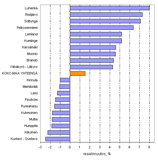 Kuvio 7. Asuntokuntien mediaanitulojen reaaliset vuosimuutokset (%) kunnittain vuonna 2008. Kymmenen suurimman ja pienimmän muutoksen kuntaa. Tulokäsite: Ekvivalentti käytettävissä oleva rahatulo asuntokuntaa kohden
