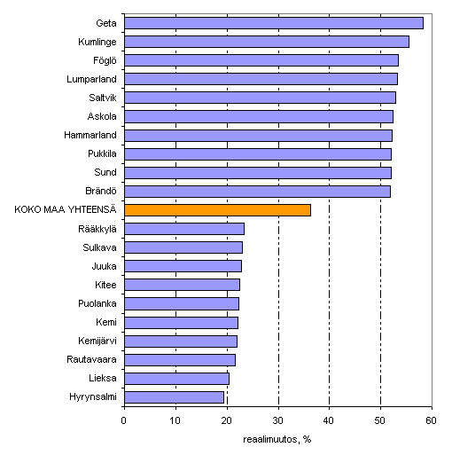 Kuvio 8. Asuntokuntien mediaanitulojen reaaliset muutokset (%) kunnittain vuosina 1995–2008. Kymmenen suurimman ja pienimmän muutoksen kuntaa. Tulokäsite: Ekvivalentti käytettävissä oleva rahatulo asuntokuntaa kohden