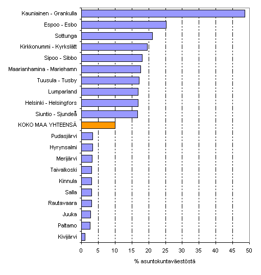 Kuvio 10. Asuntokuntavestn sijoittuminen suurituloisimpaan tulokymmenykseen kunnittain vuonna 2008. Kymmenen suurimman ja pienimmn sijoittumisasteen kuntaa. Tulokymmenykset muodostettu koko maan asuntokuntavestn perusteella