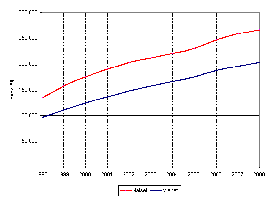Kuvio 11. Pitkittyneesti pienituloisten lukumr sukupuolen mukaan vuosina 1998–2008