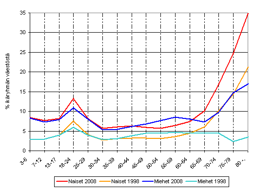 Kuvio 12. Pitkittynyt pienituloisuus henkiln in ja sukupuolen mukaan vuosina 1998 ja 2008, % vestryhmst