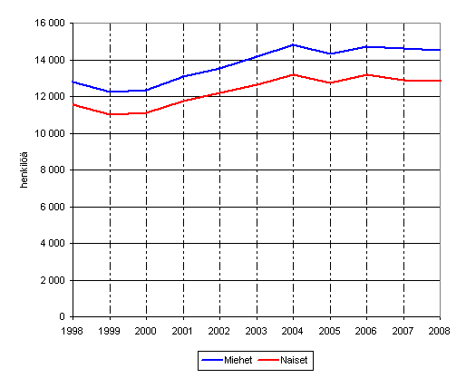 Kuvio 13. Pysyvsti suurituloisimpaan prosenttiin kuuluneiden lukumrt sukupuolen mukaan vuosina 1998–2008