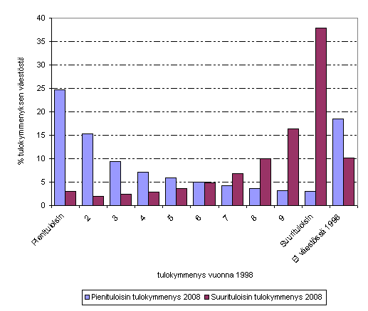Kuvio 15. Vuonna 2008 pieni- ja suuritulisimpaan tulokymmenykseen sijoittuneen asuntokuntaväestön tulokymmenys vuonna 1998