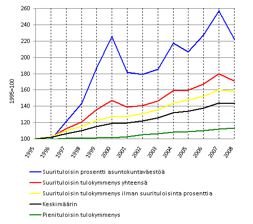 Kuvio 1. Asuntokuntien keskimääräisten reaalitulojen kehitys 1995–2008. Tulokäsite: käytettävissä oleva rahatulo kulutusyksikköä kohden. 1995=100