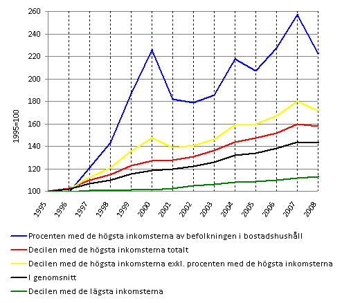 Figur 1. Utvecklingen av bostadshushllens genomsnittliga realinkomster 1995–2008. Inkomstbegrepp: disponibla penninginkomster per konsumtionsenhet. 1995=100