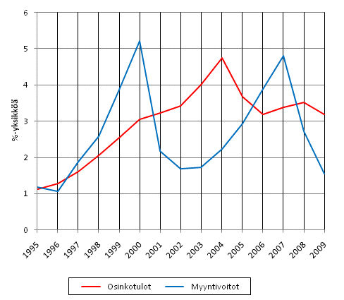 Kuvio 1. Osinkotulojen ja myyntivoittojen bruttovaikutus käytettävissä olevien rahatulojen Gini-kertoimeen, %-yksikköä