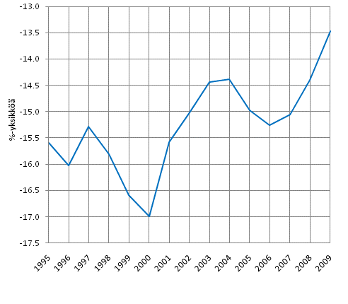 Kuvio 2. Maksettujen tulonsiirtojen vaikutus käytettävissä olevien rahatulojen Gini-kertoimeen, %-yksikköä