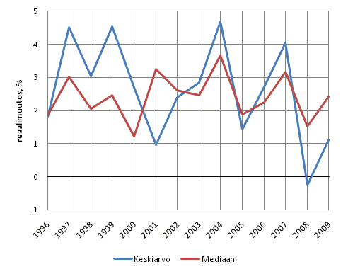 Kuvio 3. Asuntokuntien tulojen reaaliset vuosimuutokset (%). Tulokäsite: ekvivalentit käytettävissä olevat rahatulot asuntokuntaa kohden