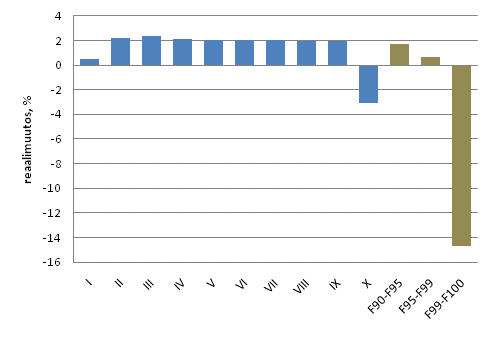 Kuvio 4. Asuntokuntaväestön keskimääräisten reaalitulojen vuosimuutokset tulokymmenyksittäin vuonna 2009. Suurituloisin tulokymmenys jaettu kolmeen osaan. Tulokäsite: Ekvivalentti käytettävissä oleva rahatulo henkilöä kohden