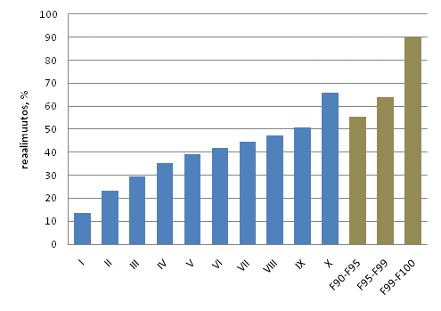 Kuvio 5. Asuntokuntaväestön keskimääräisten reaalitulojen muutokset tulokymmenyksittäin vuosina 1995–2009. Suurituloisin tulokymmenys jaettu kolmeen osaan. Tulokäsite: Ekvivalentti käytettävissä oleva rahatulo henkilöä kohden