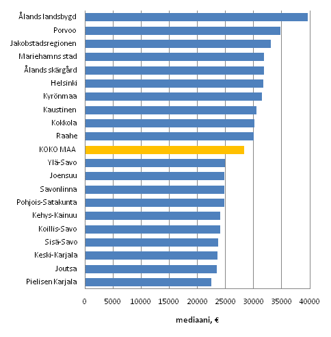 Kuvio 6. Kytettviss oleva rahatulo (€) asuntokuntaa kohden vuonna 2009, mediaani. Kymmenen korkeimman ja matalimman tulon seutukuntaa