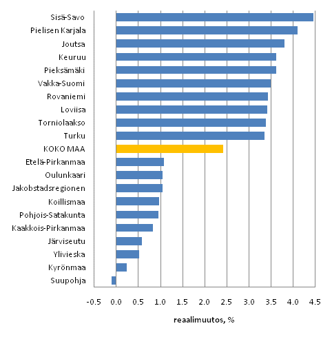 Kuvio 7. Asuntokuntien mediaanitulojen reaaliset vuosimuutokset (%) seutukunnittain vuonna 2009. Kymmenen suurimman ja pienimmän muutoksen kuntaa. Tulokäsite: Käytettävissä oleva rahatulo asuntokuntaa kohden