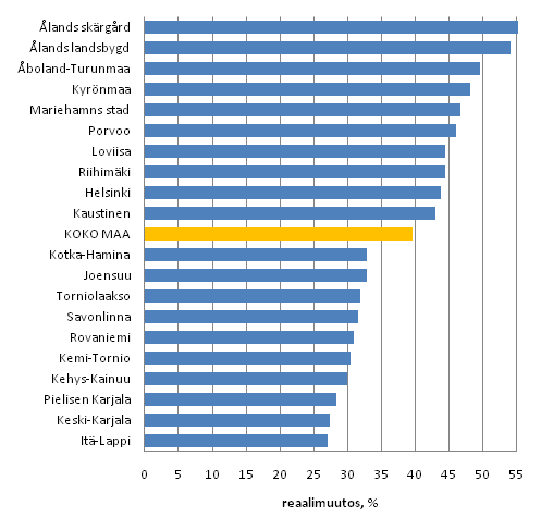 Kuvio 8. Asuntokuntien mediaanitulojen reaaliset muutokset (%) seutukunnittain vuosina 1995–2009. Kymmenen suurimman ja pienimmän muutoksen kuntaa. Tulokäsite: Ekvivalentti käytettävissä oleva rahatulo asuntokuntaa kohden