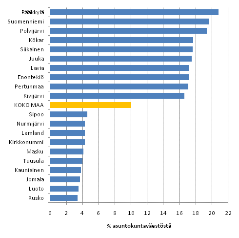 Kuvio 9. Väestön sijoittuminen pienituloisimpaan tulokymmenykseen kunnittain vuonna 2009. Kymmenen korkeimman ja matalimman sijoittumisasteen kuntaa. Tulokymmenykset muodostettu koko maan asuntokuntaväestön perusteella