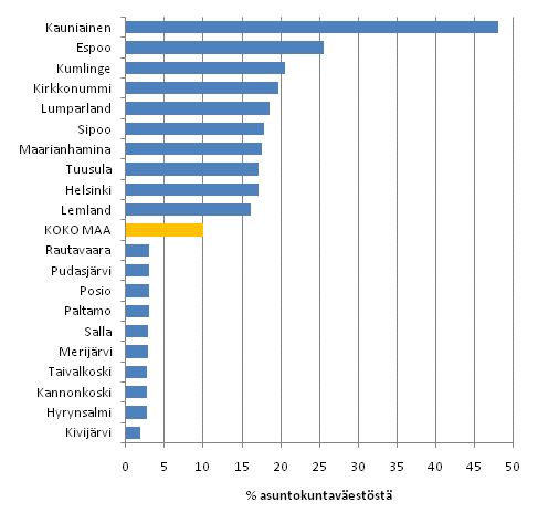 Kuvio 10. Asuntokuntaväestön sijoittuminen suurituloisimpaan tulokymmenykseen kunnittain vuonna 2009. Kymmenen suurimman ja pienimmän sijoittumisasteen kuntaa. Tulokymmenykset muodostettu koko maan asuntokuntaväestön perusteella