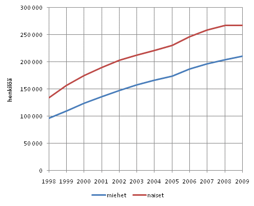 Kuvio 11. Pitkittyneesti pienituloisten lukumäärä sukupuolen mukaan vuosina 1998–2009