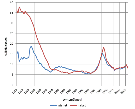 Kuvio 12. Pitkittynyt pienituloisuus henkilön syntymävuoden ja sukupuolen mukaan vuonna 2009, % ikäkohortista