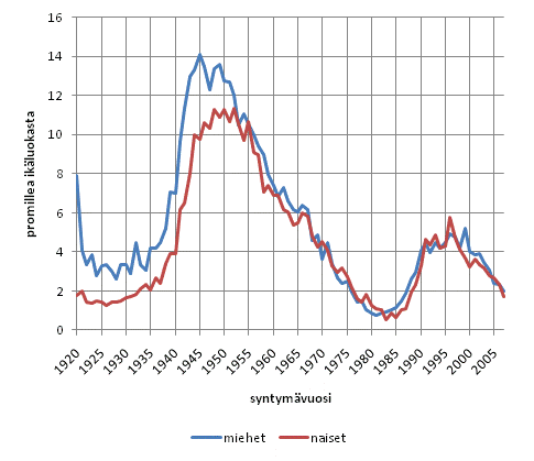 Kuvio 14. Pysyvästi rikkaampain prosenttiin kuuluvuus henkilön syntymävuoden ja sukupuolen mukaan vuonna 2009, promillea ikäkohortista