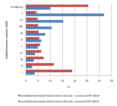 Kuvio 15. Vuonna 1995 pieni- ja suurituloisimmassa tulokymmenyksessä olleiden tulokymmenys vuonna 2009