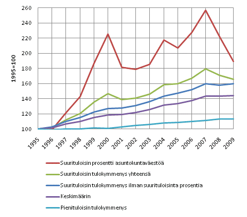Asuntokuntaväestön reaalitulojen kehitys 1995–2009. Tulokäsite: käytettävissä oleva rahatulo kulutusyksikköä kohden keskimäärin henkiöiden kesken