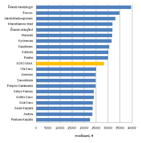 Käytettävissä oleva rahatulo (€) asuntokuntaa kohden vuonna 2009, mediaani. Kymmenen korkeimman ja matalimman tulon seutukuntaa