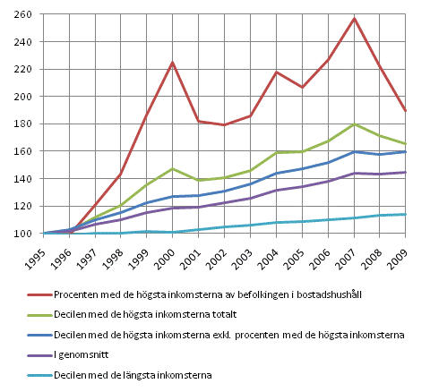 Utvecklingen av bostadshushållsbefolkningens realinkomster 1995–2009. Inkomstbegrepp: disponibel penninginkomst per konsumtionsenhet i genomsnitt mellan personerna