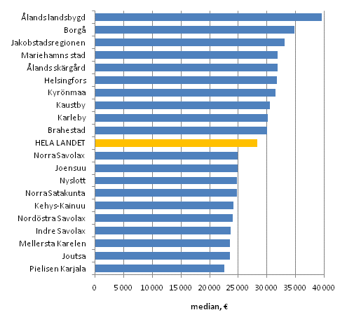 Disponibel penninginkomst (€) per bostadshushåll år 2009, median. De tio högst och lägst avlönade ekonomiska regionerna