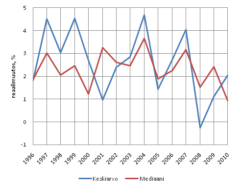 Kuvio 2. Asuntokuntien tulojen reaalimuutokset (%) vuosina 1996–2010. Asuntokunnan ekvivalentti käytettävissä oleva rahatulo henkilöiden kesken