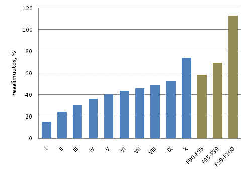 Kuvio 4. Asuntokuntaväestön keskimääräisten reaalitulojen muutokset tulokymmenyksittäin vuosina 1995–2010. Suurituloisin tulokymmenys jaettu kolmeen osaan. Asuntokunnan ekvivalentti käytettävissä oleva rahatulo henkilöiden kesken, keskiarvo