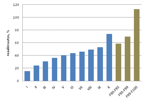 Kuvio 4. Asuntokuntavestn keskimristen reaalitulojen muutokset tulokymmenyksittin vuosina 1995–2010. Suurituloisin tulokymmenys jaettu kolmeen osaan. Asuntokunnan ekvivalentti kytettviss oleva rahatulo henkiliden kesken, keskiarvo