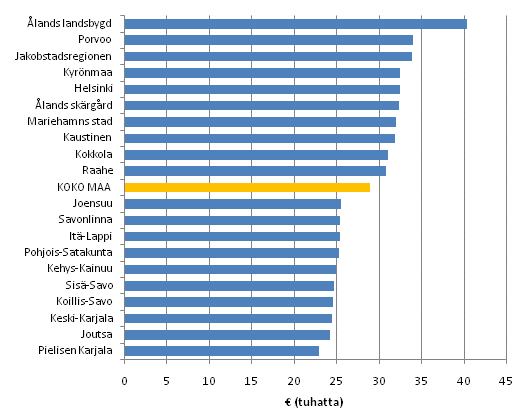 Kuvio 5. Käytettävissä oleva rahatulo (€) asuntokuntaa kohden vuonna 2010, mediaani. Kymmenen korkeimman ja matalimman tulon seutukuntaa