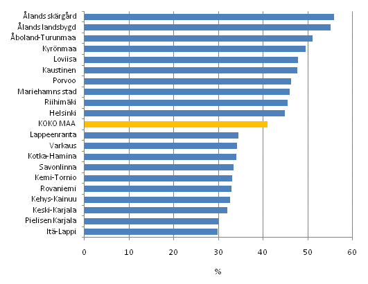 Kuvio 7. Asuntokuntien tulojen reaaliset muutokset (%) seutukunnittain vuosina 1995–2010. Kymmenen suurimman ja pienimmän muutoksen kuntaa. Ekvivalentti käytettävissä oleva rahatulo asuntokuntaa kohden, mediaani