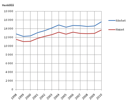 Kuvio 10. Pysyvästi suurituloisimpaan prosenttiin kuuluvien lukumäärät sukupuolen mukaan vuosina 1998– 2010