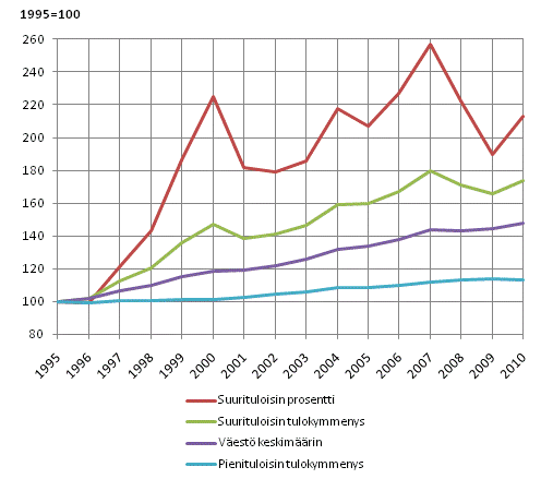 Asuntokuntaväestön tulojen reaalikehitys 1995–2010, prosenttia. Käytettävissä oleva rahatulo kulutusyksikköä kohden, keskiarvo