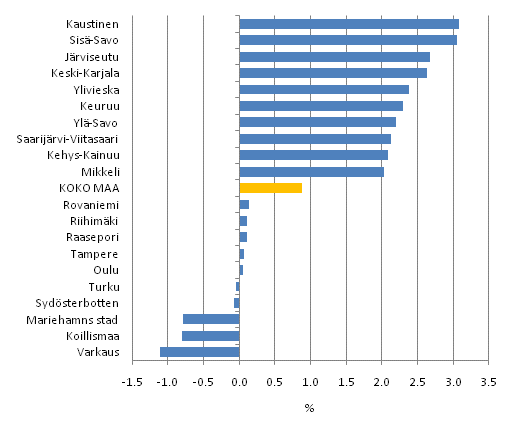 Asuntokuntien tulojen reaalimuutokset seutukunnittain vuosina 2009–2010, prosenttia. Kymmenen suurimman ja pienimmn tulomuutoksen seutukuntaa. Asuntokunnan kytettviss oleva rahatulo, mediaani