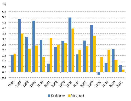 Kuvio 2. Asuntoväestön tulojen reaaliset vuosimuutokset vuosina 1996–2011, % . Asuntokunnan käytettävissä oleva rahatulo kulutusyksikköä kohden henkilöiden kesken, keskiarvo ja mediaani.