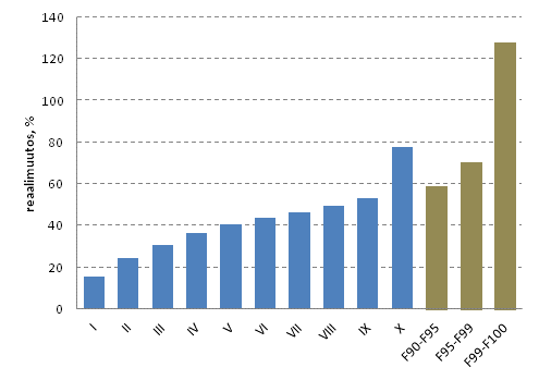 Kuvio 4. Asuntovestn keskimristen reaalitulojen muutokset tulokymmenyksittin vuosina 1995–2011. Suurituloisin tulokymmenys jaettu kolmeen osaan. Asuntokunnan kytettviss oleva rahatulo kulutusyksikk kohden henkiliden kesken, keskiarvo.