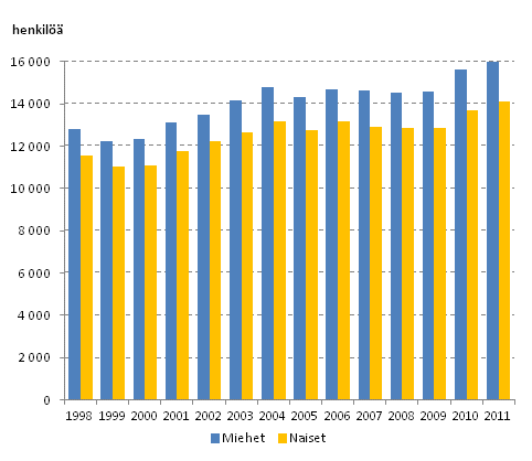 Kuvio 8. Pysyvästi suurituloisimpaan prosenttiin kuuluvien lukumäärät sukupuolen mukaan vuosina 1998–2011.