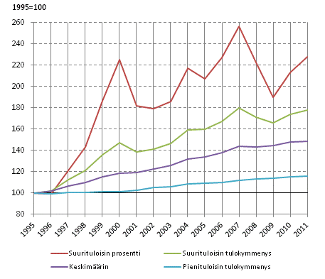 Asuntoväestön reaalitulokehitys vuosina 1995–2011, 1995=100. Tulokäsite asuntokunnan käytettävissä oleva rahatulo kulutusyksikköä kohden, keskiarvo.