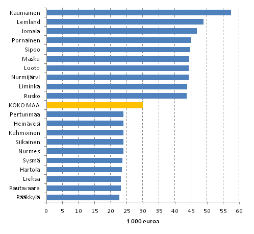 Asuntokuntien tulot vuonna 2011, kymmenen suuri- ja pienituloisinta kuntaa. Tulokäsite asuntokunnan käytettävissä oleva rahatulo, mediaani.