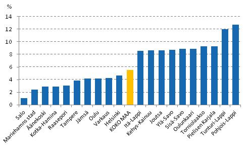 Asuntokuntien tulojen reaalimuutos vuosina 2007–2012. Kymmenen pienimmän ja suurimman muutoksen seutukuntaa